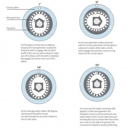 PG Series Harmonic Drive Gearbox 20 Arc-sec Ratio 50:1/80:1/100:1
