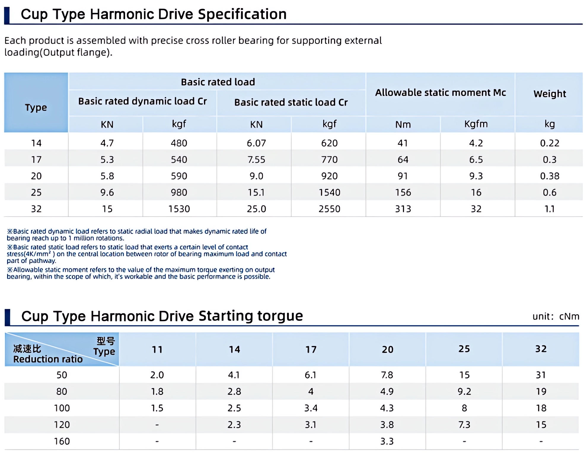 CSF Series Harmonic Drive Gearbox Ratio 50:1/80:1/100:1/120:1 for Stepper / Servo Motor