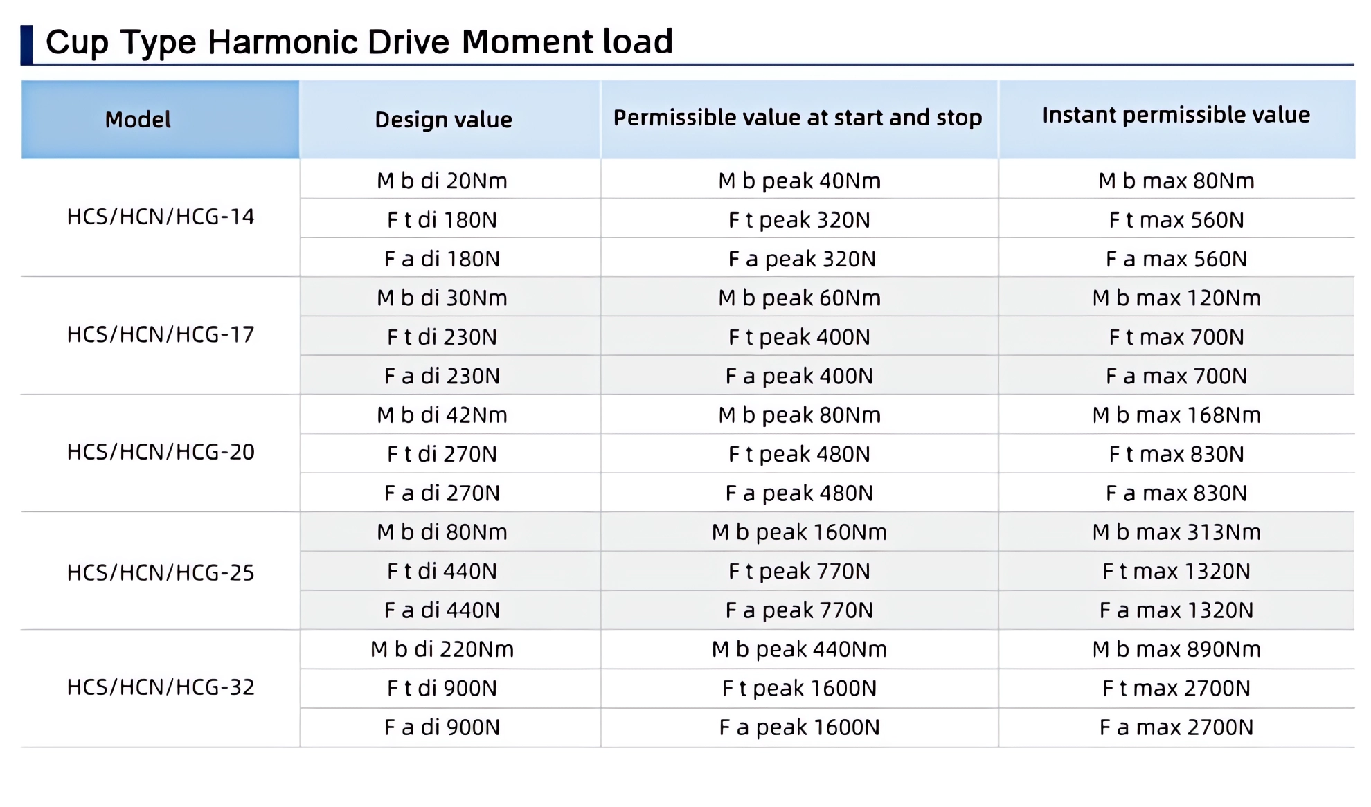 CSF Series Harmonic Drive Gearbox Ratio 50:1/80:1/100:1/120:1 for Stepper / Servo Motor