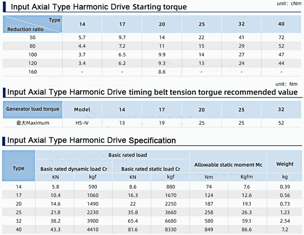 HST Series Harmonic Drive Gearbox Ratio 50:1/80:1/100:/120:1/160:1 20 Arc-sec for Industrial Robot Arm