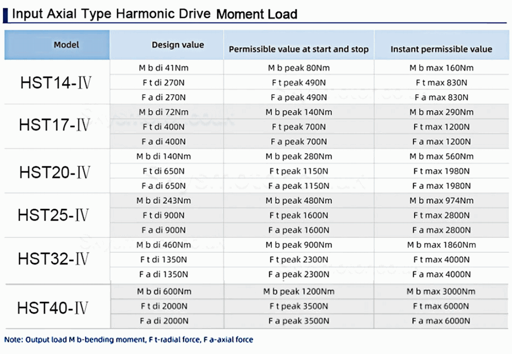 HST Series Harmonic Drive Gearbox Ratio 50:1/80:1/100:/120:1/160:1 20 Arc-sec for Industrial Robot Arm