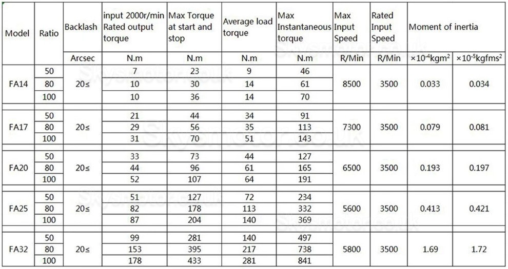 FA Series Harmonic Drive Gearbox Ratio 30:1/50:1/80:1/100:1/120:1 for Servo Motor